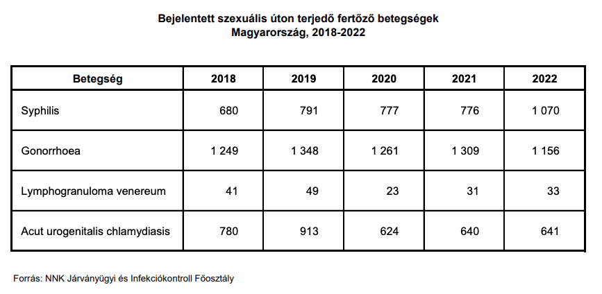 Nemi betegségek 2023-ban Magyarországon